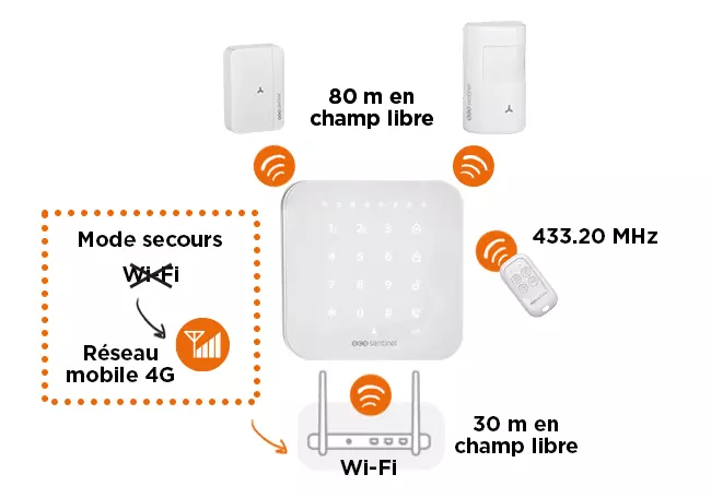 Système du kit alarme integral : portée de 80 mètres de la centrale aux accessoires et mode secours 4G en cas de coupure internet