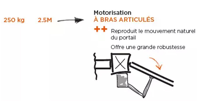 motorisation portail a bras articules