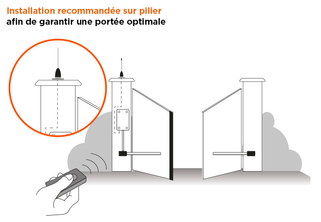 Antenne portail installation