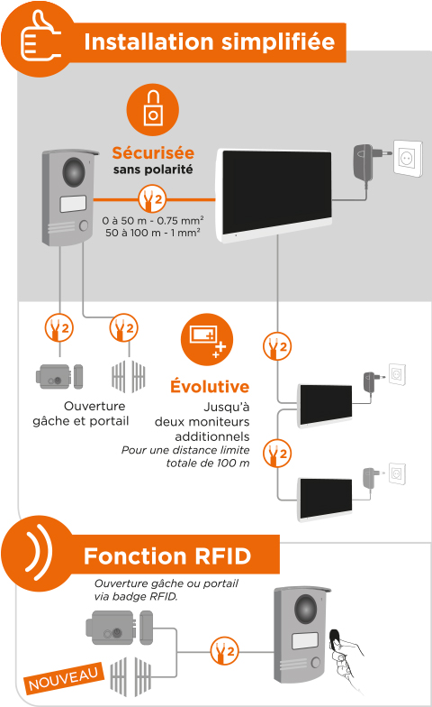 Visiophone VisioDoor 7+ RFID avec badges est simple d'installation pour brancher le moniteur avec la platine. Le branchement est sans polarité.