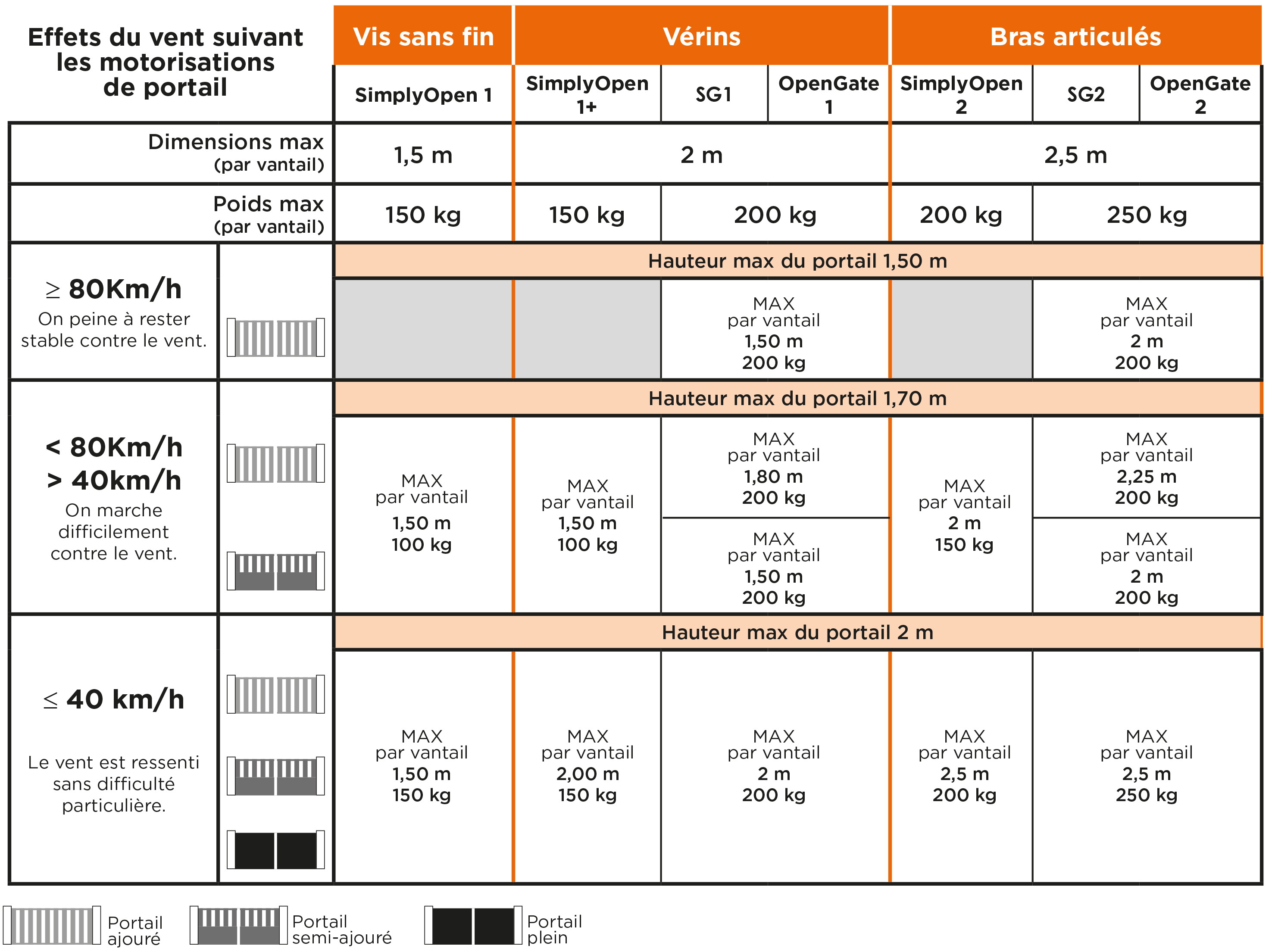 Comparatif des effets du vent sur les différentes motorisations de portail battant : vérins, bras articulés et vis sans fin