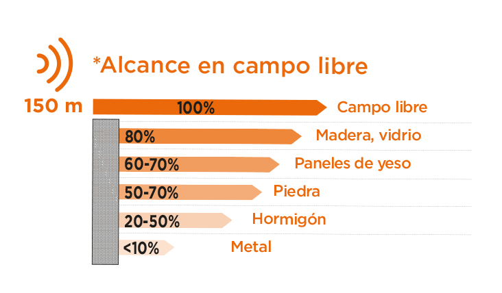 Alcance del timbre PopBell