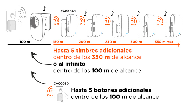 El timbre inalámbrico sin pila enchufable con toma integrada EcoBell 100 Plug es resistente a las inclemencias del tiempo.