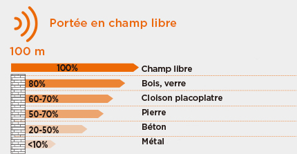portée en champ libre de l'ecobell 100 plug