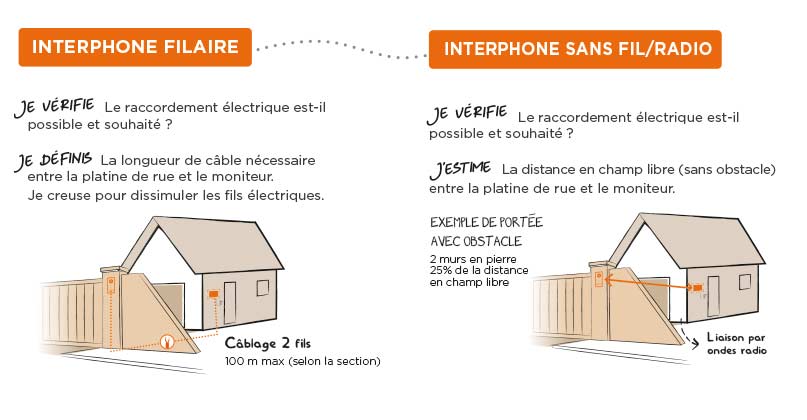Branchement simplifié interphone vidéo