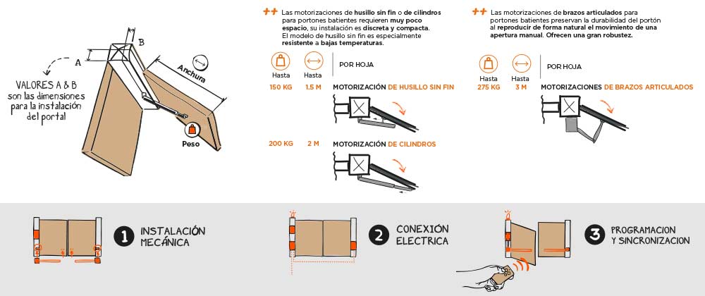 Explicación de la motorización de portón con brazos articulados.
