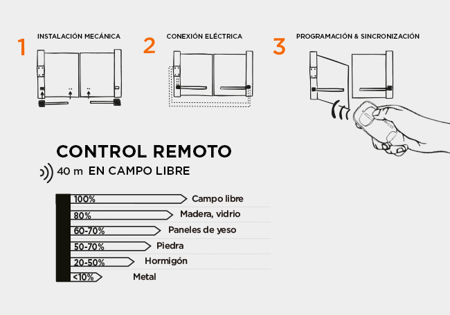 instalación rápida y sencilla del motor cilíndrico SimplyOpen 1+