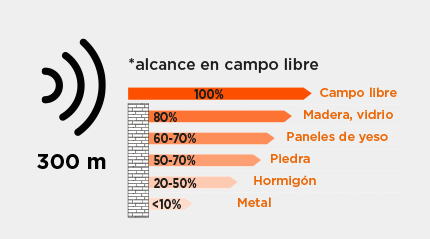 tabla de alcance en campo libre