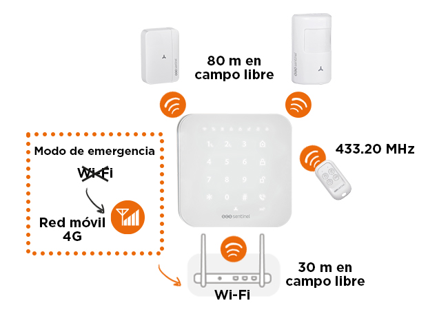 Sistema de kit de alarma integral: alcance de 80 metros desde la unidad de control hasta los accesorios y modo de reserva 4G en caso de corte de Internet