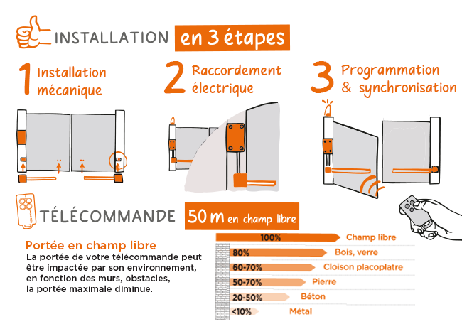 installation en 3 étape de la motorisation portail battant SG1