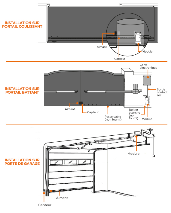 L'installation du module récepteur connecté s'installe sur votre motorisation toute marque et intègre des aimants pour connaître le statut d'ouverture/fermeture du portail