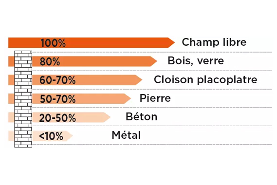 portee en champ libre et obstacle sonnette sans fil