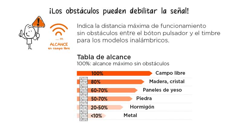 Los obstáculos pueden debilitar la señal