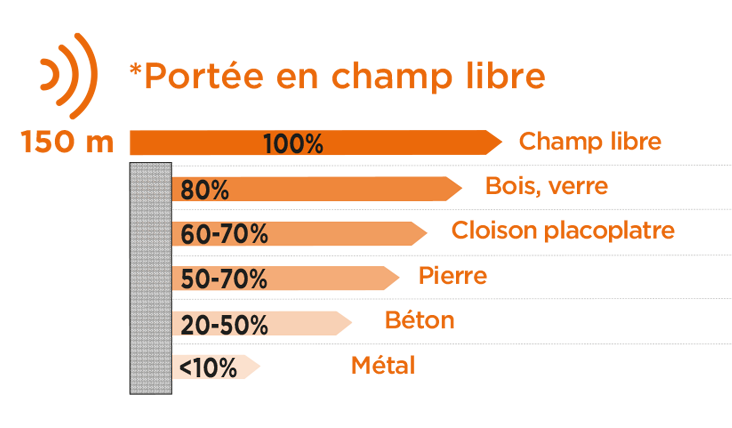 Portée de la sonnette PopBell