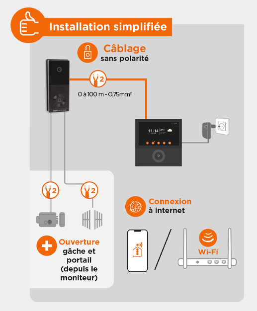 installation simplifiée et sans polarité entre la platine et l'écran du visiophone 2 fils connecté  visiowifi 7.