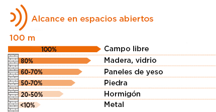 Alcance en campo abierto del EcoBell 100 Plug
