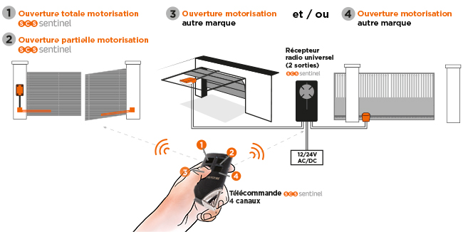 Schéma synchronisation des motorisation sur une télécommande grâce au RadioGate