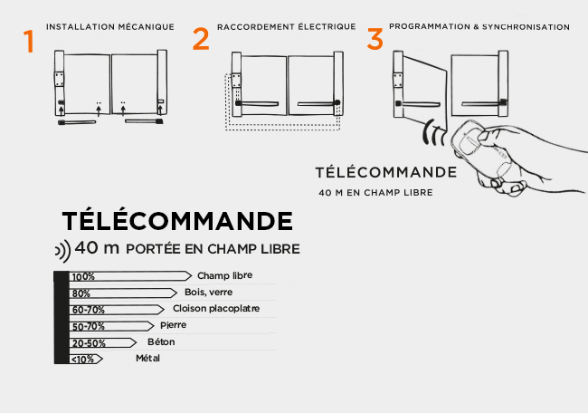 installation simple et rapide du moteur à vis sans fin SimplyOpen 1