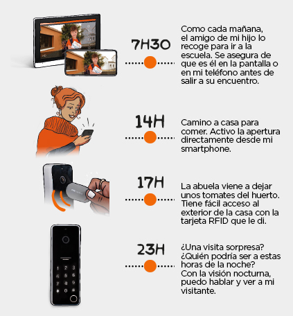 Escenario de un día utilizando la aplicación iSCS Sentinel y el videoteléfono CodeVisio conectado por Wi-Fi