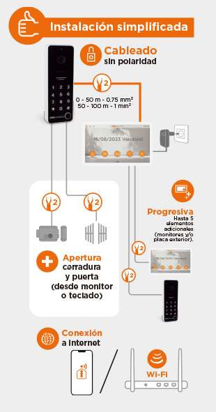 El videoteléfono CodeVisio con conexión Wi-Fi es fácil de instalar y no tiene polaridad. Opción de hasta 5 monitores adicionales o estación de puerta y placa RFID.