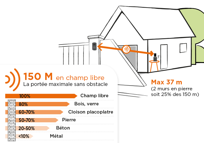 visiophone sans fil AirVisio 150 SCS Sentinel a une portée de 150 m en champ libre.