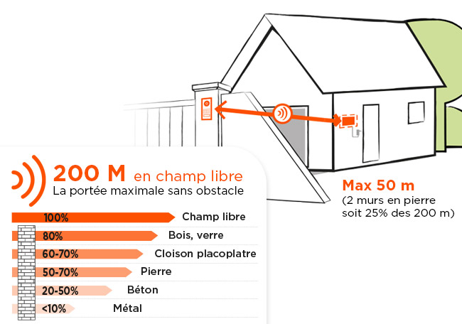 visiophone sans fil AirVisio 200 SCS Sentinel a une portée de 200 m en champ libre.