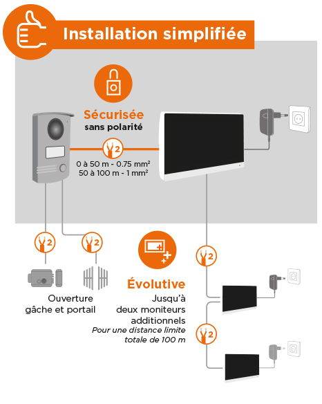Schéma de l'installation simplifiée du kit VisioDoor 4.3+ avec moniteur additionnel