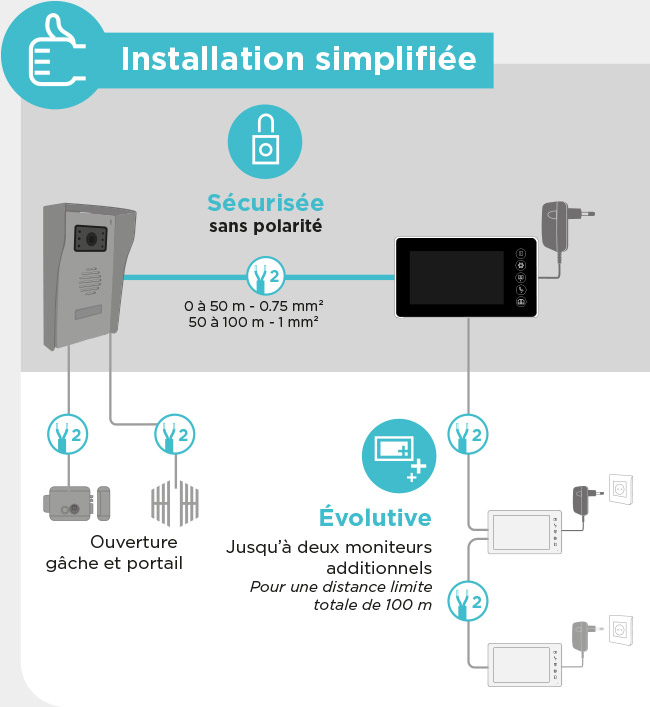 Installation simplifié et sécurité du visiophone filaire VisioFirst 4.3 et évolutif, en installant 2 moniteurs additionnels.