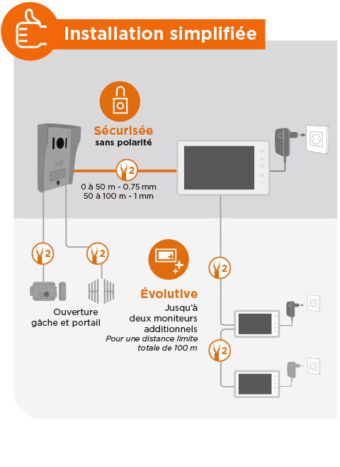 branchement interphone vidéo visiokit 7 sans polarité et sécurisé pour faciliter l'installation.
