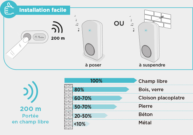 installation facile carillon sans fil portée 200 mètres pas cher OneBell 200
