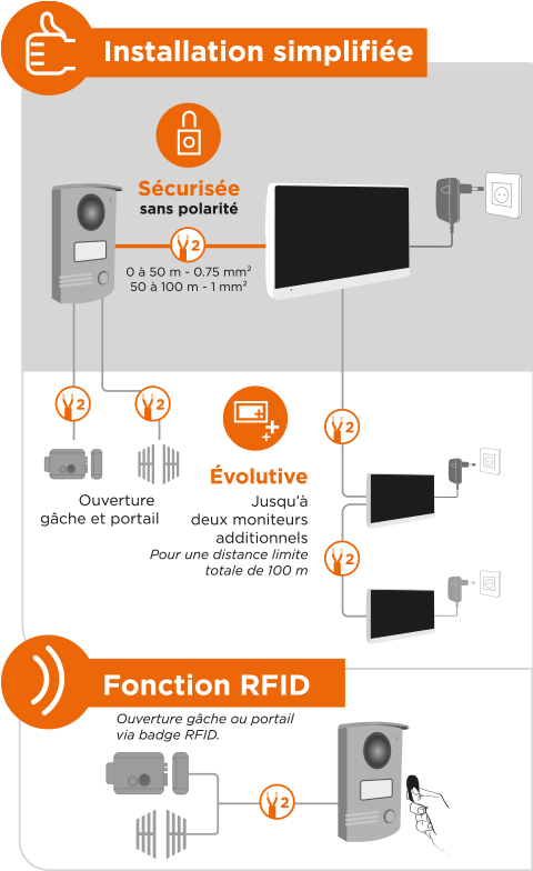 Visiodoor 7+ rfid installation sécurisée car sans polarité et fonction RFID