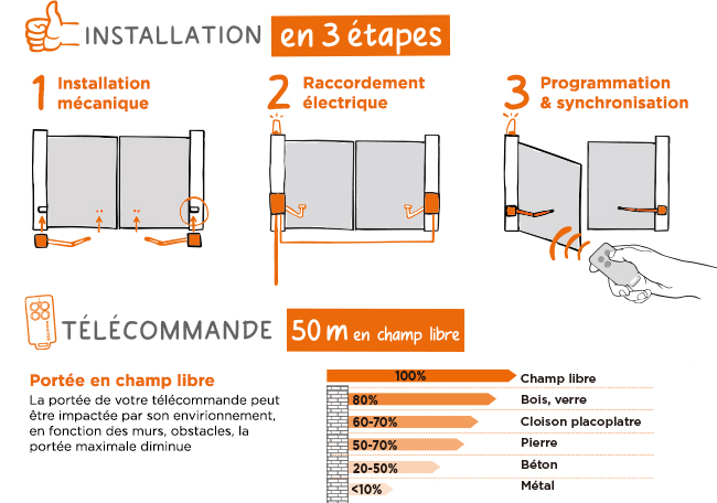 schéma installation facile et rapide de la motorisation à vérin OpenGate 1