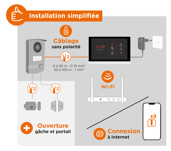 installation simplifiée et sans polarité entre la platine et l'écran du visiophone visiodoor wi-fi.