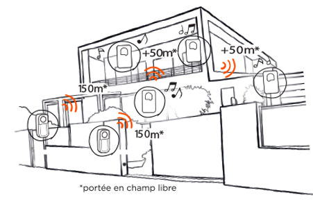 Possibilité de rajouter jusqu'à 5 carillons et 5 boutons avec le carillon sans fil et sans pile SONE