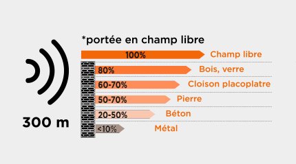 tableau de portée en champ libre
