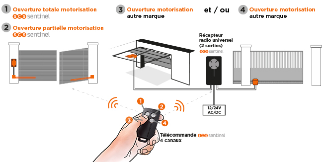 Schéma synchronisation des motorisation sur une télécommande grâce au RadioGate