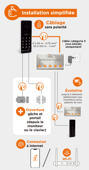 l'installation du visiophone codevisio wi-fi est simplifiée et sans polarité.