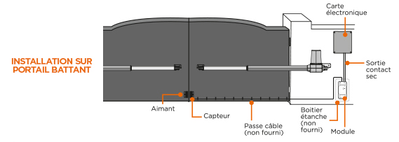 schéma de l'installation du WifiGate  du kit OpenGate 1 connecté