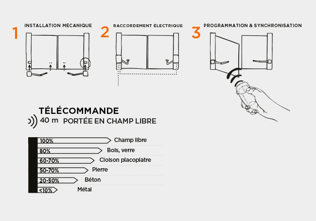 schéma portail battant motorisé et télécommande